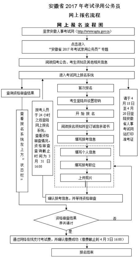 公务员报名流程示意图详解