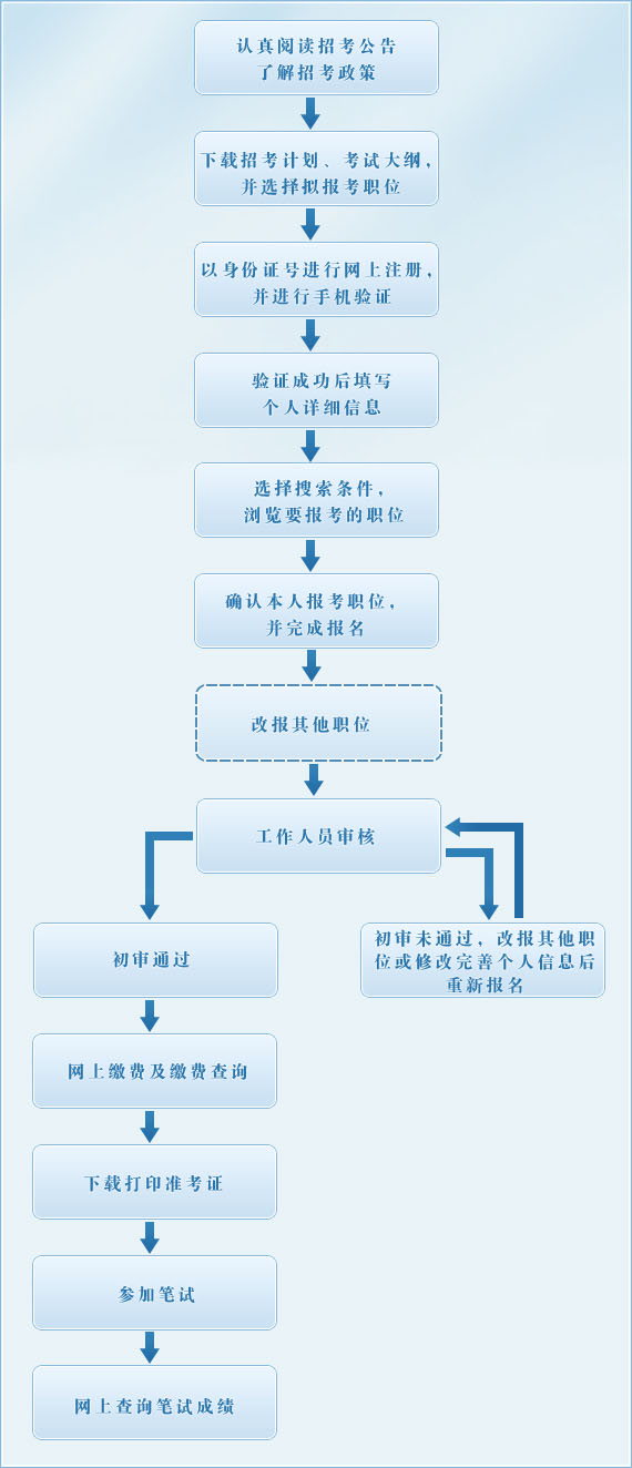 省考公务员录用流程与时间的数字化分析优化概览