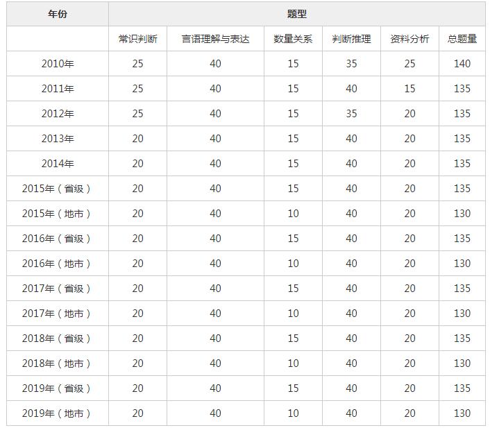 公务员考试题型分数占比深度解析