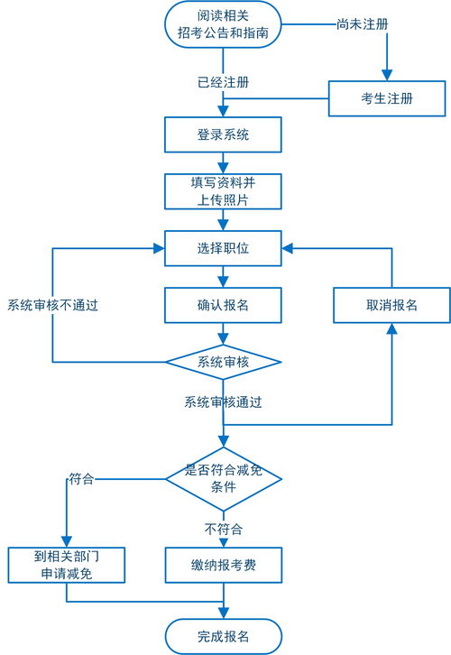 公务员招录流程数字化转型分析