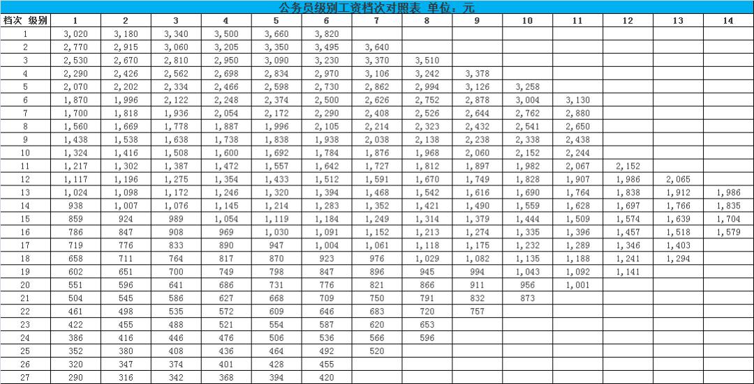 公务员等级制度详解与一览表分析