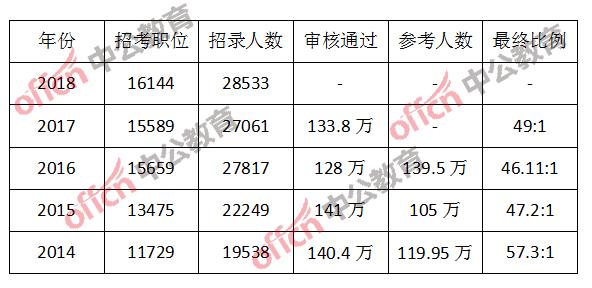 公务员考试分数线查询系统的设计与分析概述