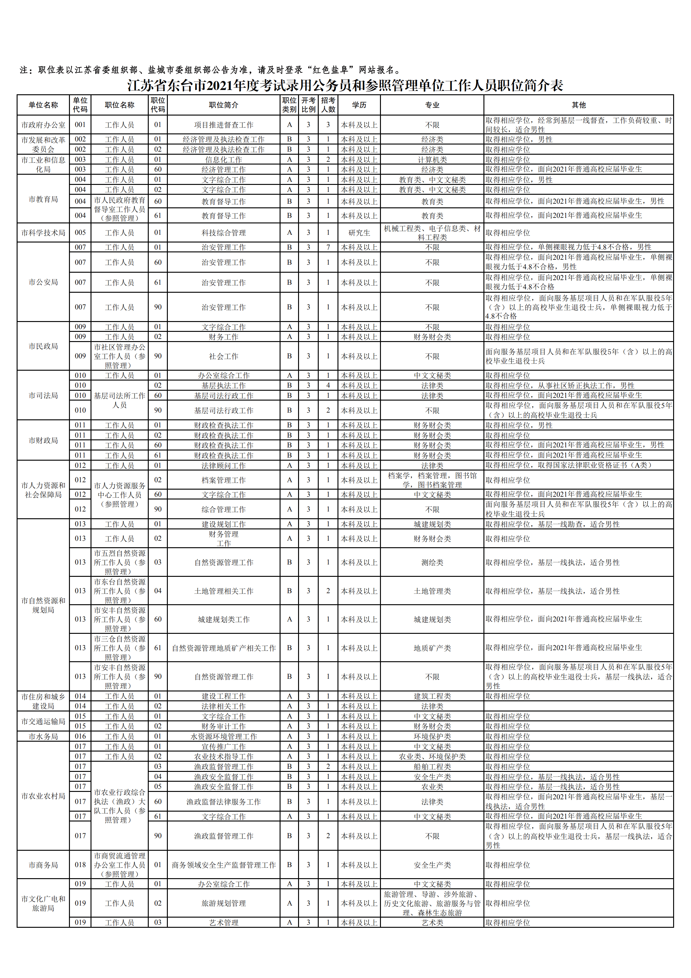 基于2021年数据的省考公务员职位表深度分析