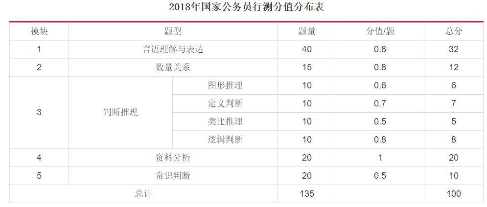 公务员考试分值对照表详解分析