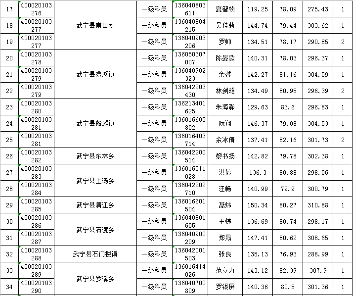 遂宁新录用公务员考察公告数字化分析解读