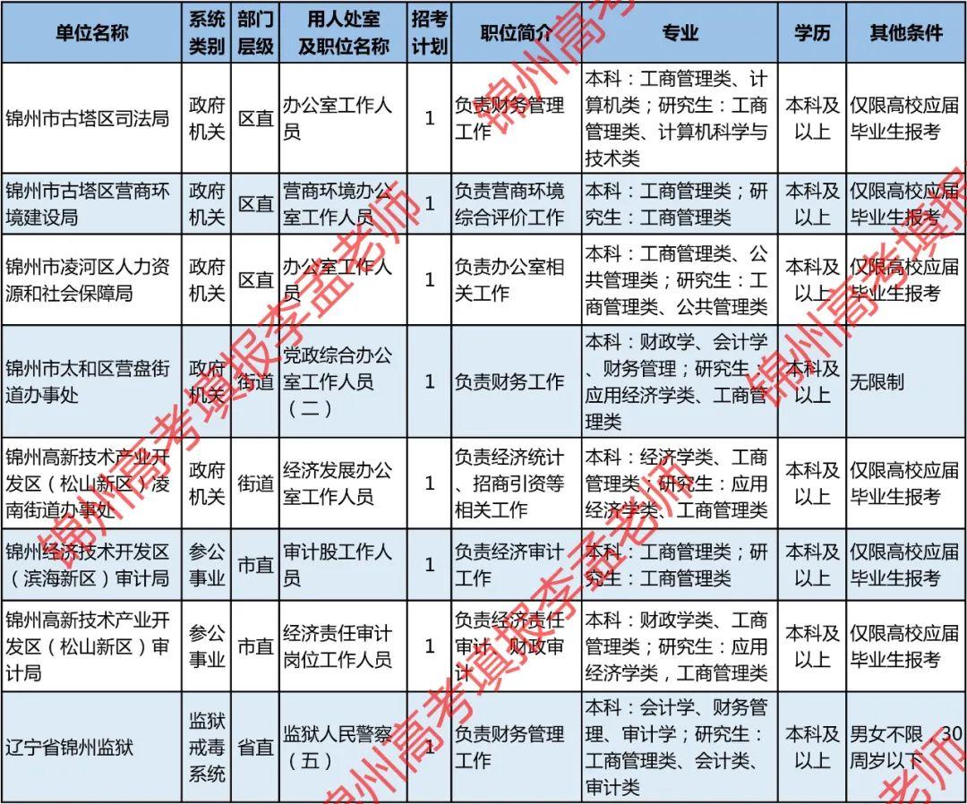 辽宁锦州公务员考试信息深度解析