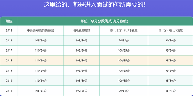 公务员考试笔试成绩折合计算方法详解