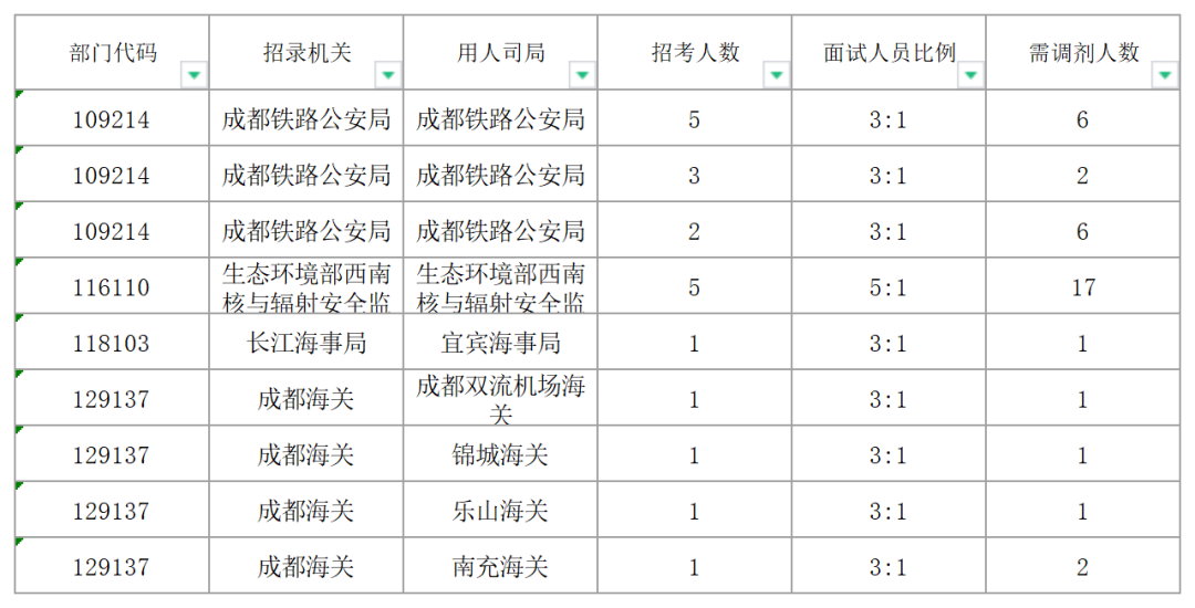 国家公务员局调剂分析与展望