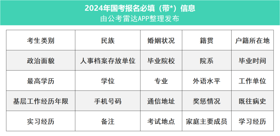 应届生国考报名资料准备详解