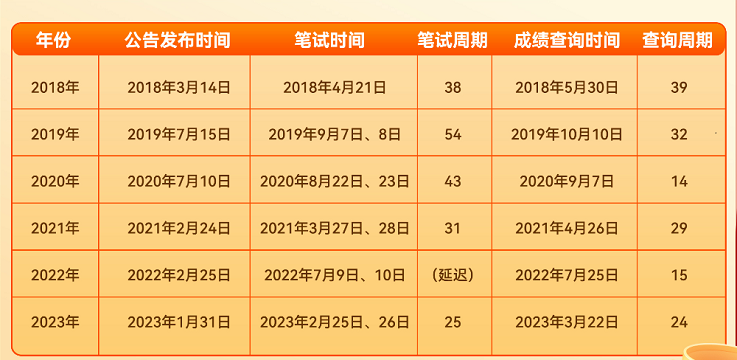 公务员考试准备时间最短策略分析