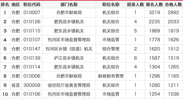 2022年公务员报名人数分析报告，趋势、数据与洞察