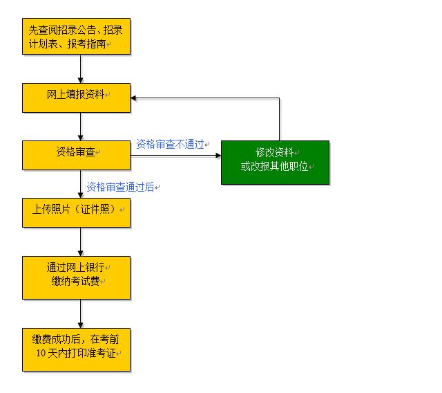 公务员招考录用全流程解析