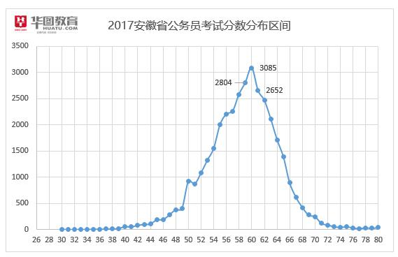 安徽省考分数分析与整合应用，以130分观察点探究