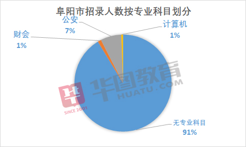 阜阳公务员报考条件详解